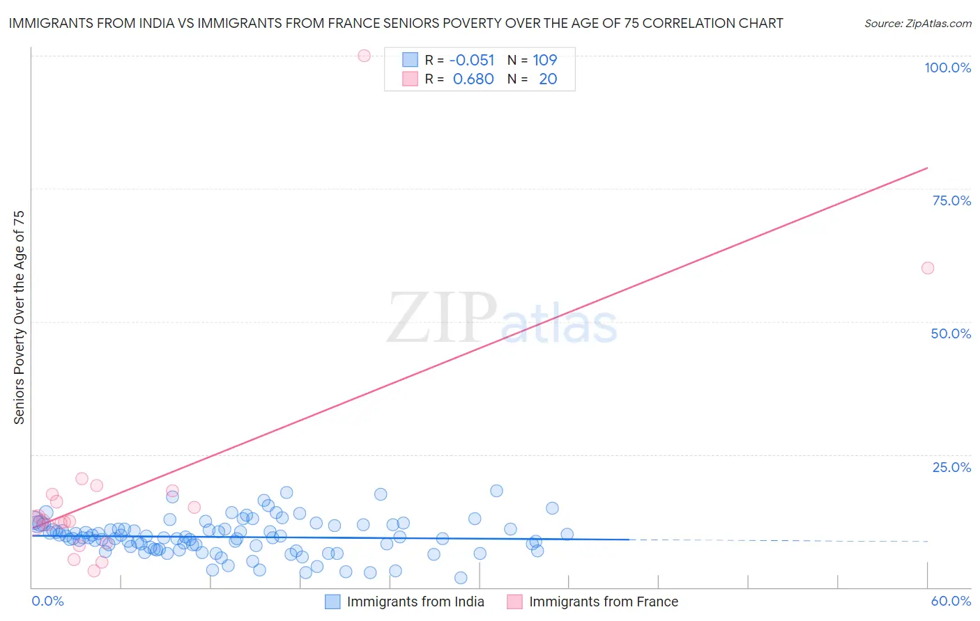 Immigrants from India vs Immigrants from France Seniors Poverty Over the Age of 75
