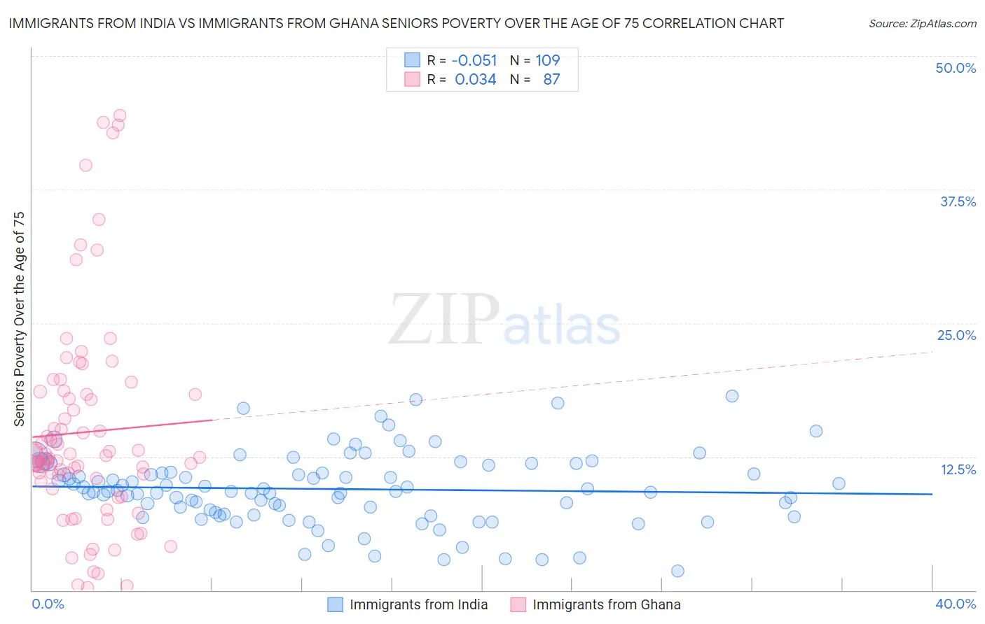 Immigrants from India vs Immigrants from Ghana Seniors Poverty Over the Age of 75