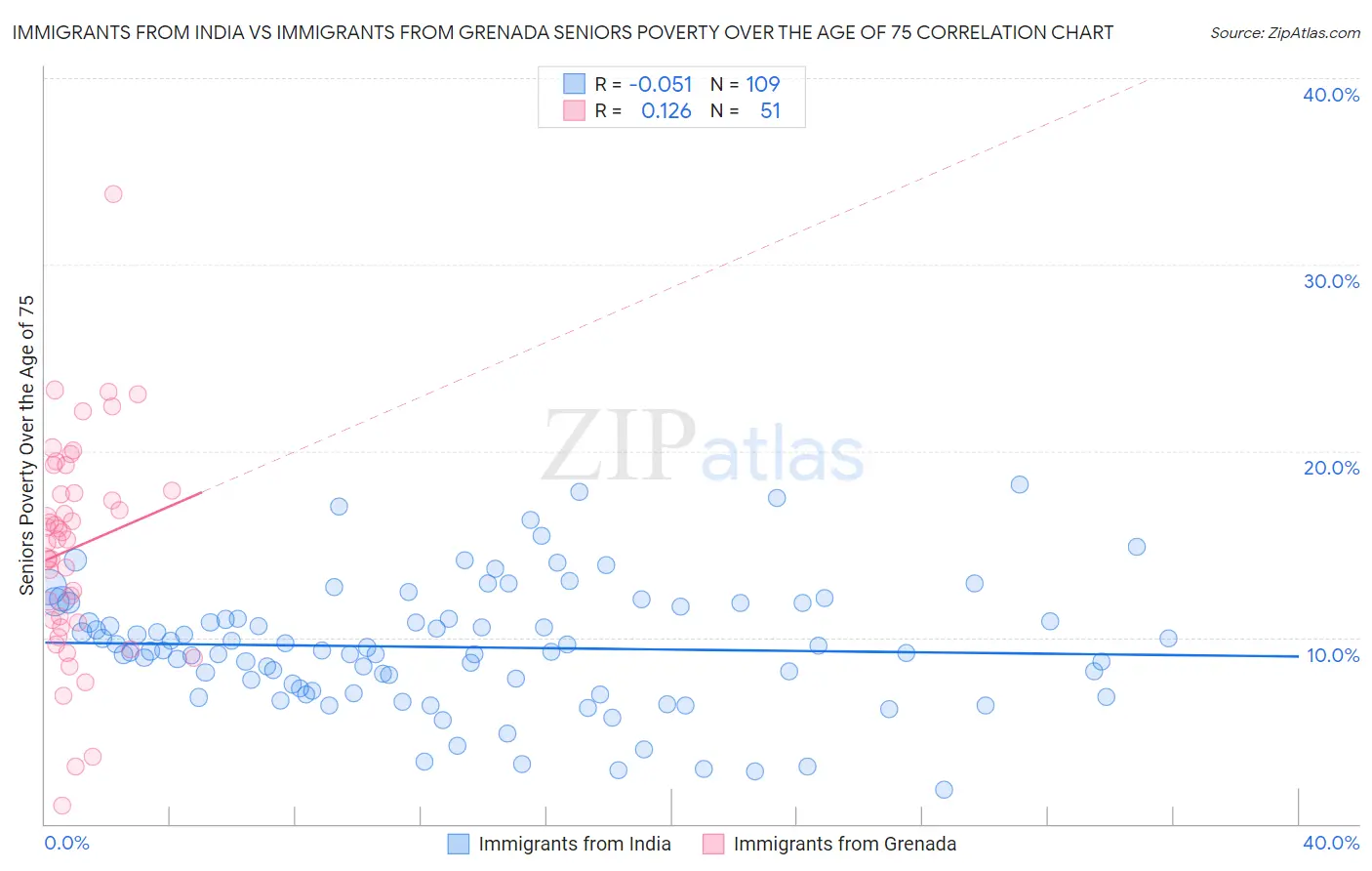 Immigrants from India vs Immigrants from Grenada Seniors Poverty Over the Age of 75