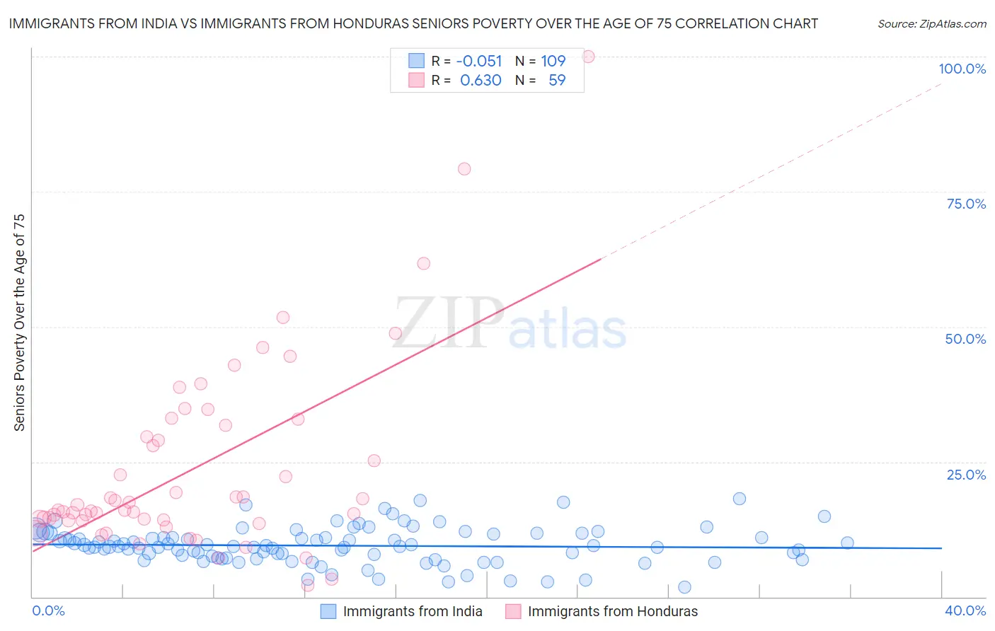 Immigrants from India vs Immigrants from Honduras Seniors Poverty Over the Age of 75