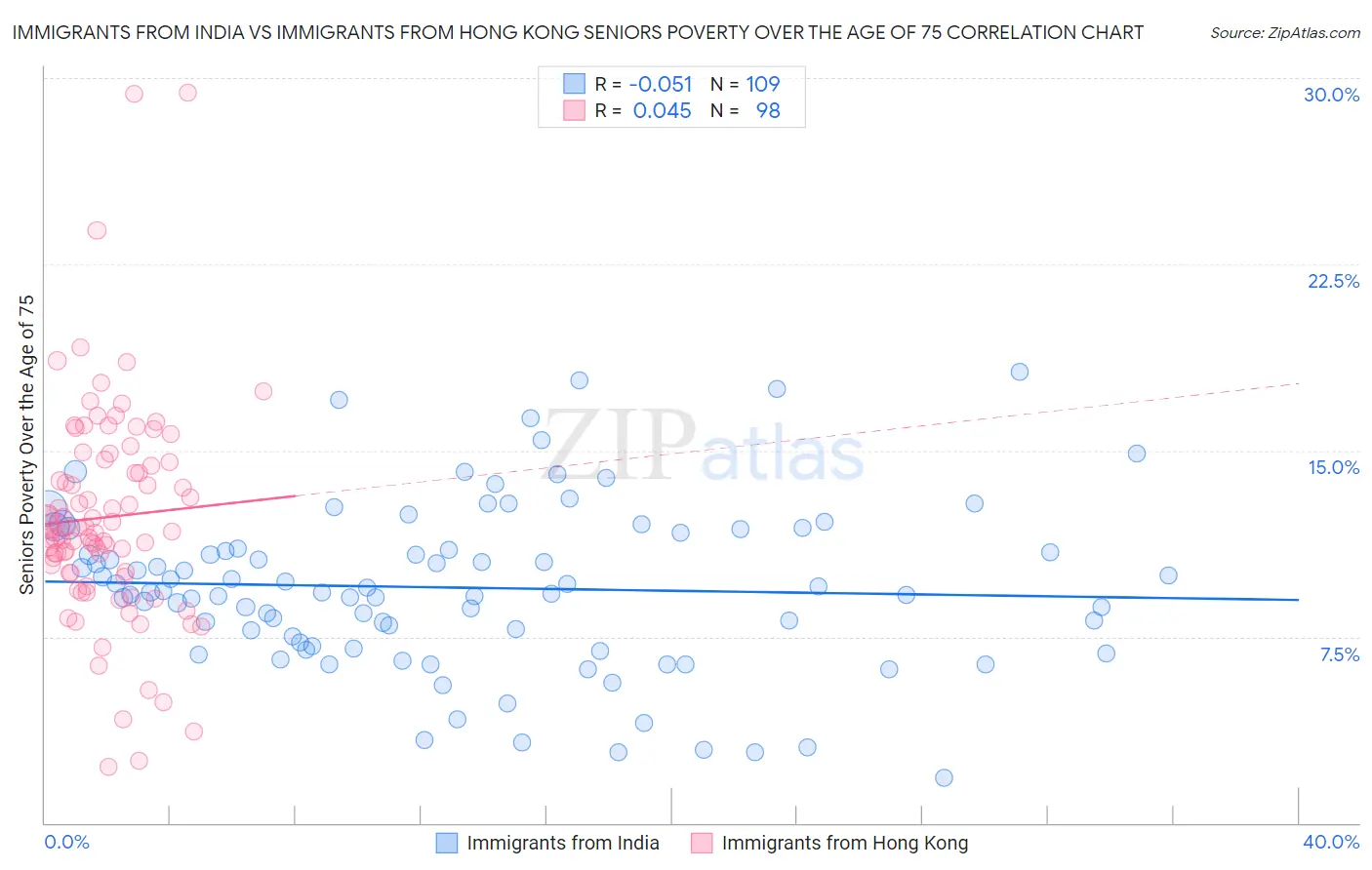 Immigrants from India vs Immigrants from Hong Kong Seniors Poverty Over the Age of 75