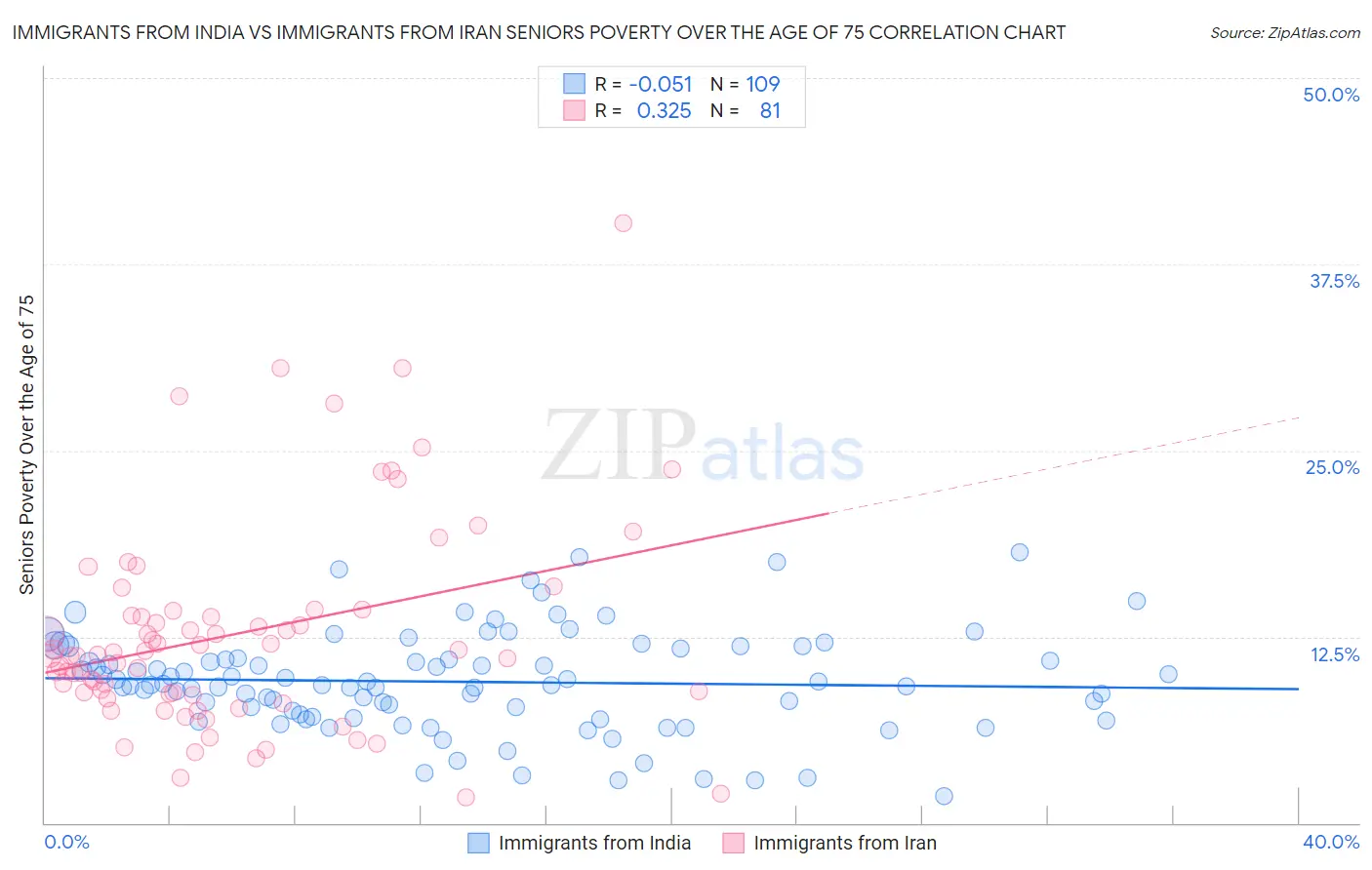 Immigrants from India vs Immigrants from Iran Seniors Poverty Over the Age of 75