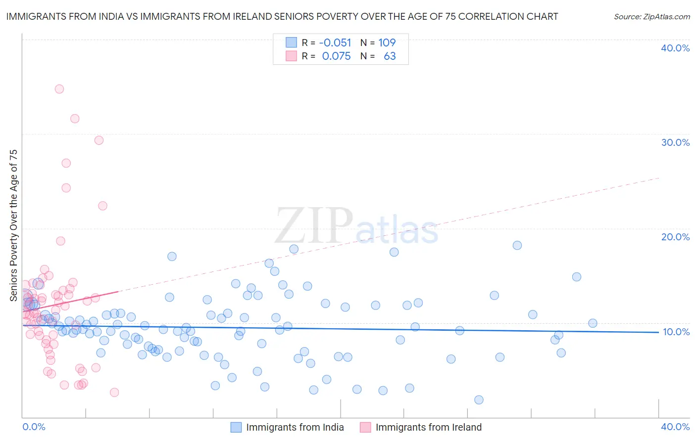 Immigrants from India vs Immigrants from Ireland Seniors Poverty Over the Age of 75