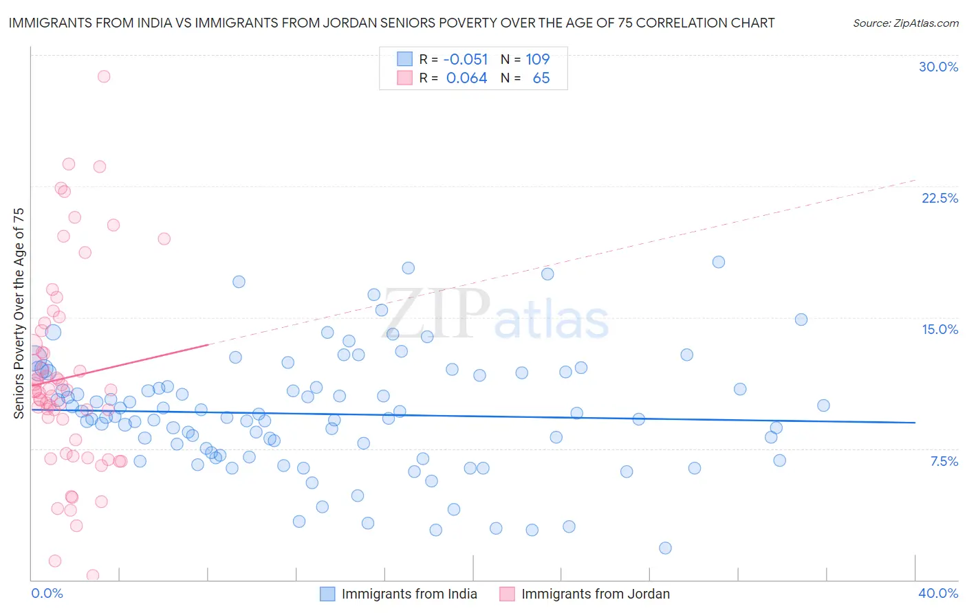 Immigrants from India vs Immigrants from Jordan Seniors Poverty Over the Age of 75