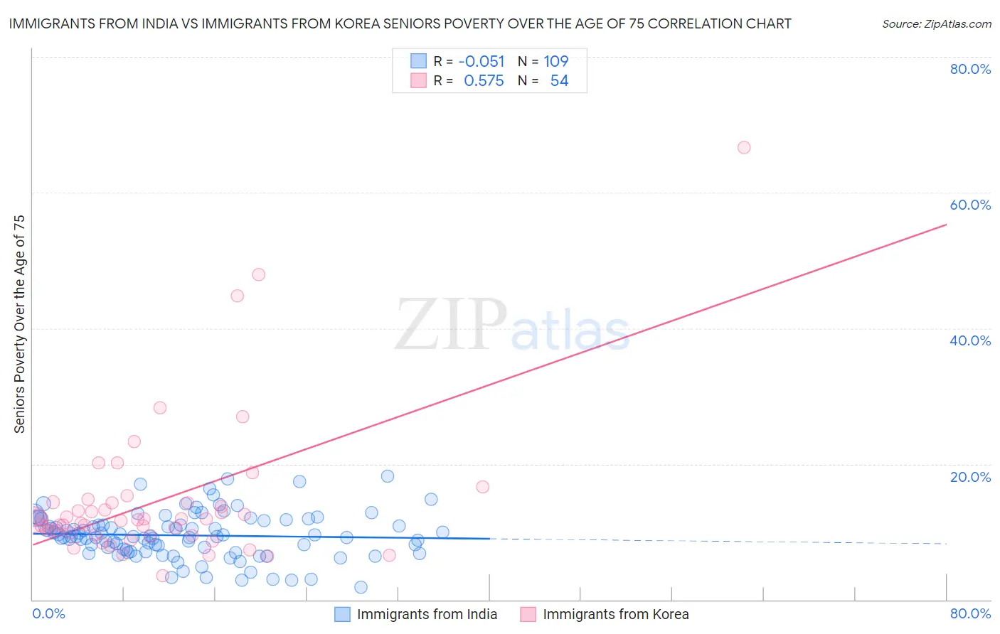 Immigrants from India vs Immigrants from Korea Seniors Poverty Over the Age of 75