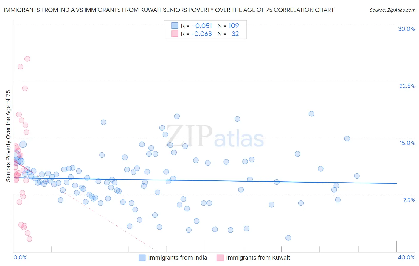 Immigrants from India vs Immigrants from Kuwait Seniors Poverty Over the Age of 75