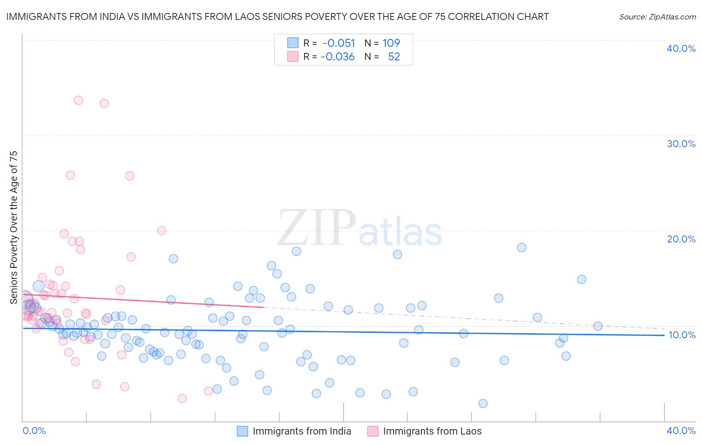 Immigrants from India vs Immigrants from Laos Seniors Poverty Over the Age of 75