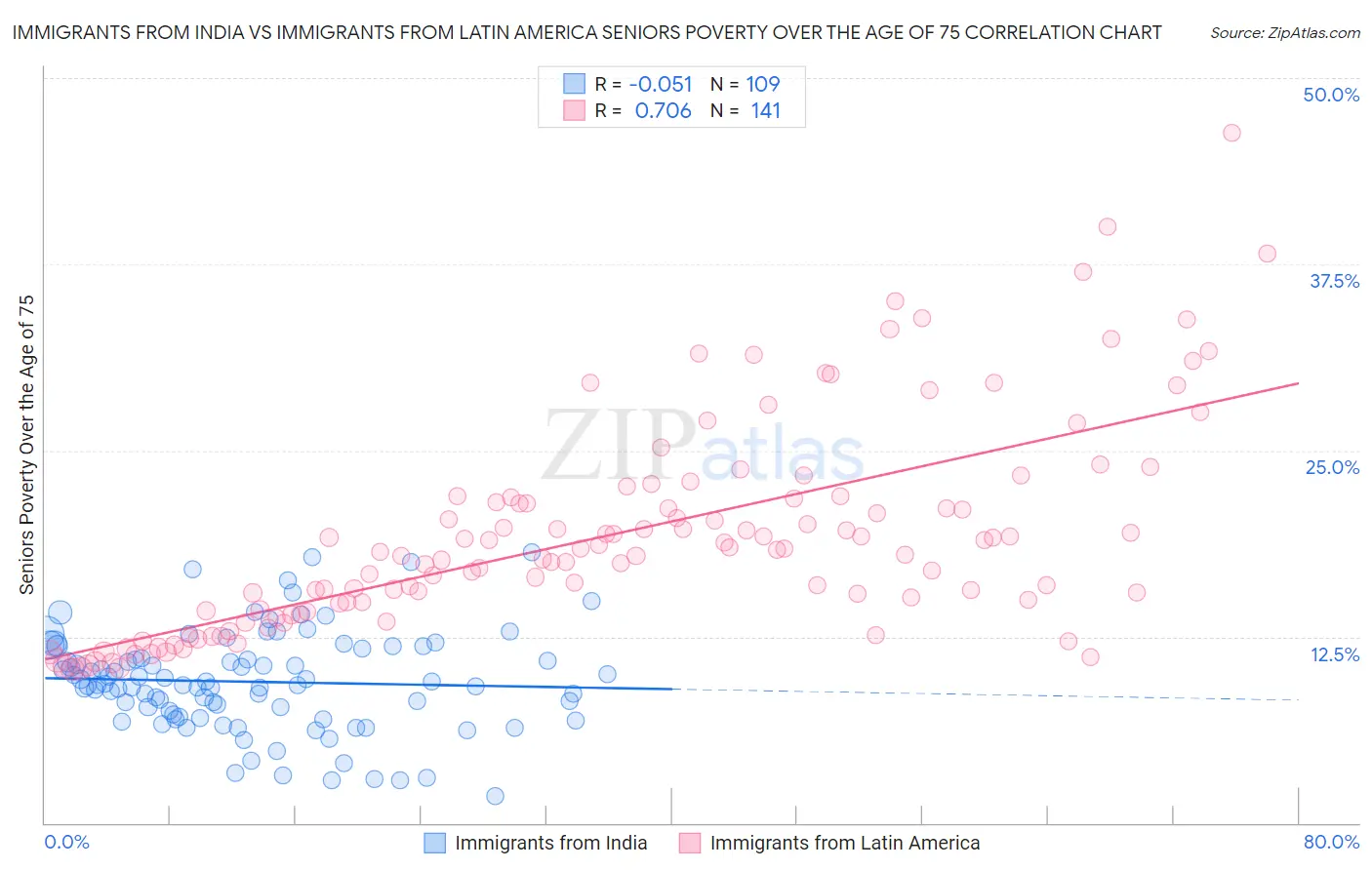 Immigrants from India vs Immigrants from Latin America Seniors Poverty Over the Age of 75