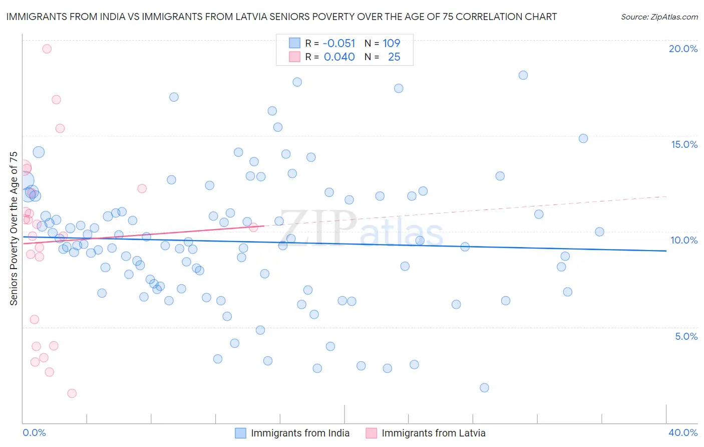 Immigrants from India vs Immigrants from Latvia Seniors Poverty Over the Age of 75