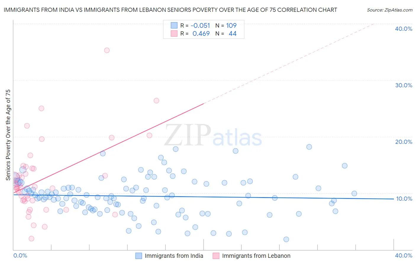 Immigrants from India vs Immigrants from Lebanon Seniors Poverty Over the Age of 75