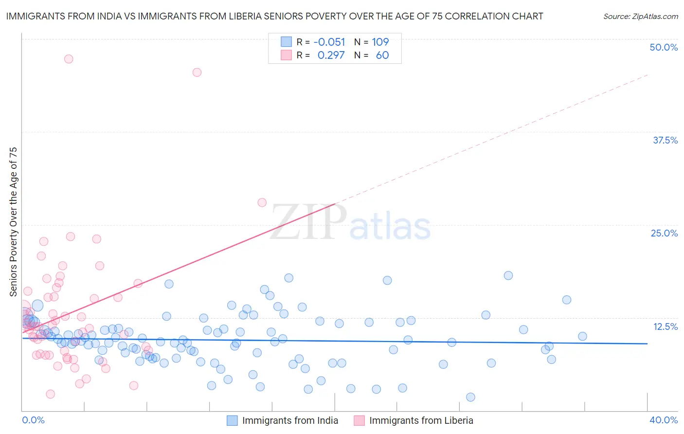 Immigrants from India vs Immigrants from Liberia Seniors Poverty Over the Age of 75