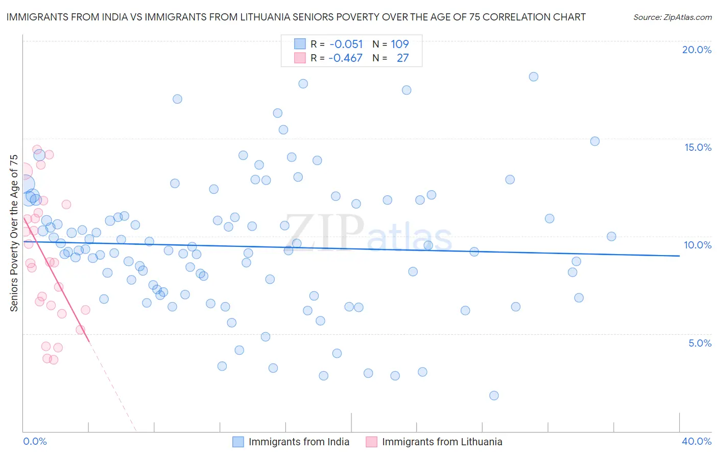 Immigrants from India vs Immigrants from Lithuania Seniors Poverty Over the Age of 75