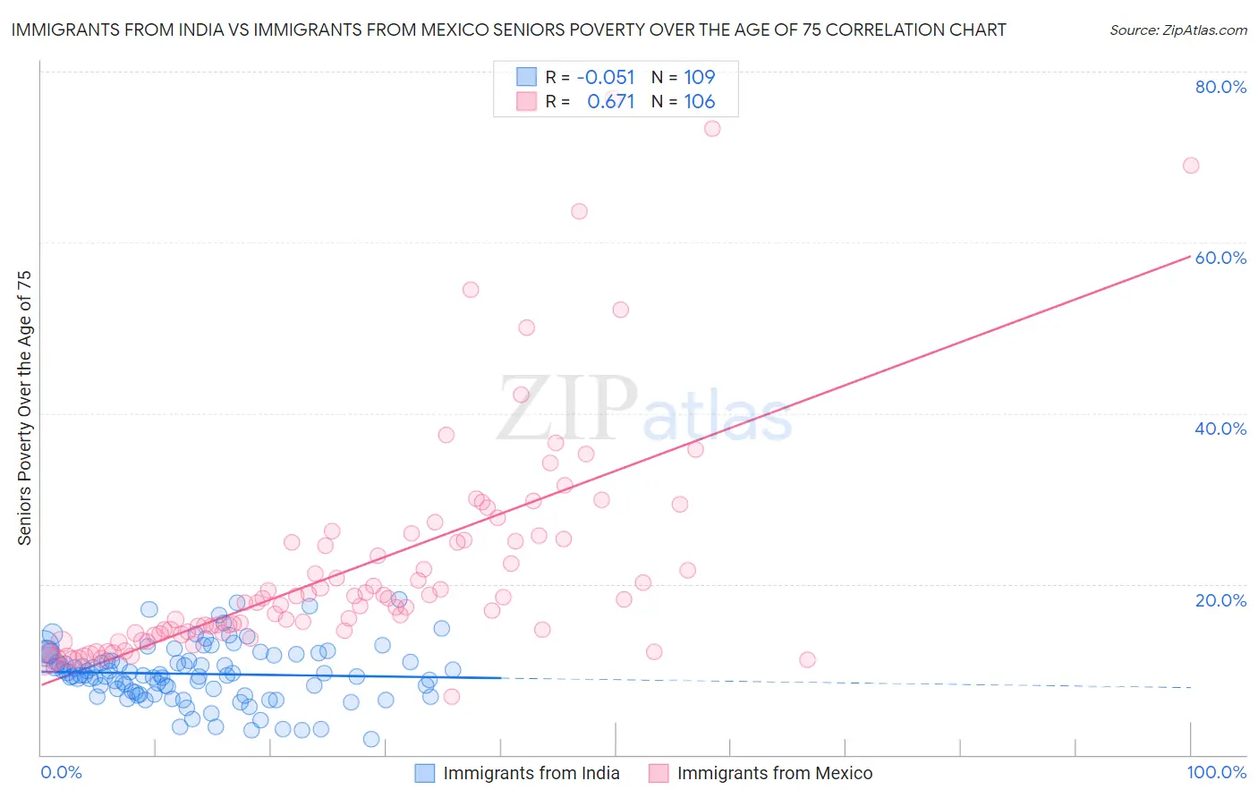 Immigrants from India vs Immigrants from Mexico Seniors Poverty Over the Age of 75