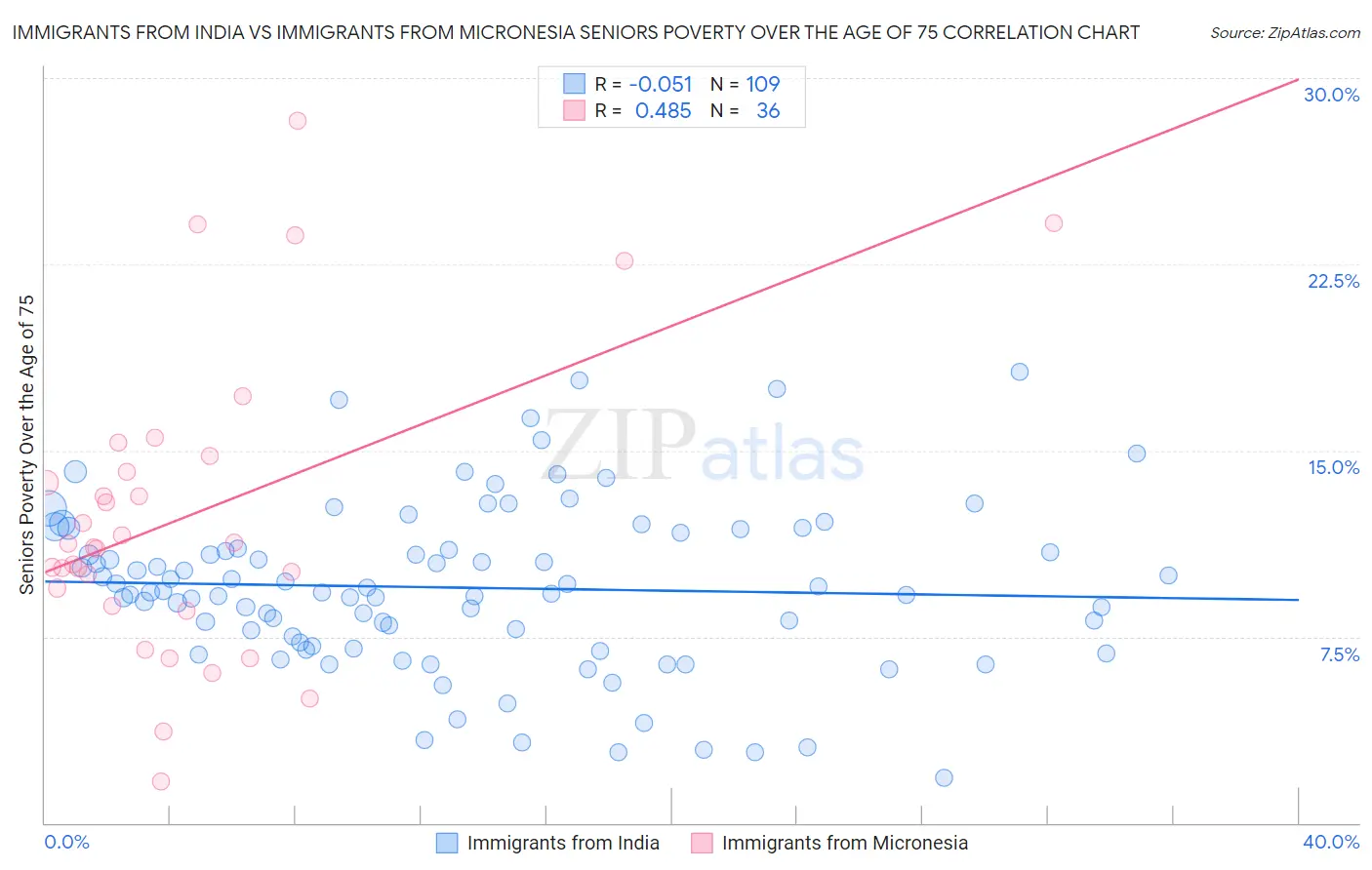 Immigrants from India vs Immigrants from Micronesia Seniors Poverty Over the Age of 75