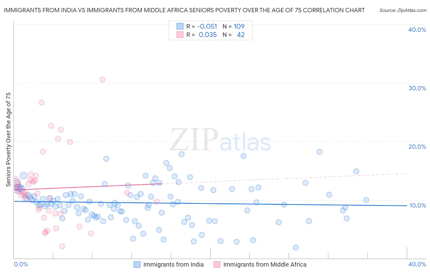 Immigrants from India vs Immigrants from Middle Africa Seniors Poverty Over the Age of 75