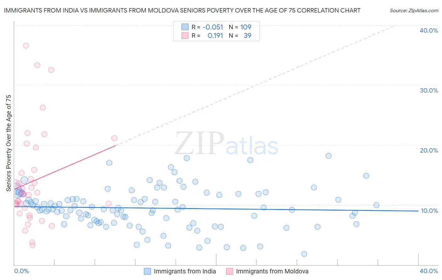 Immigrants from India vs Immigrants from Moldova Seniors Poverty Over the Age of 75