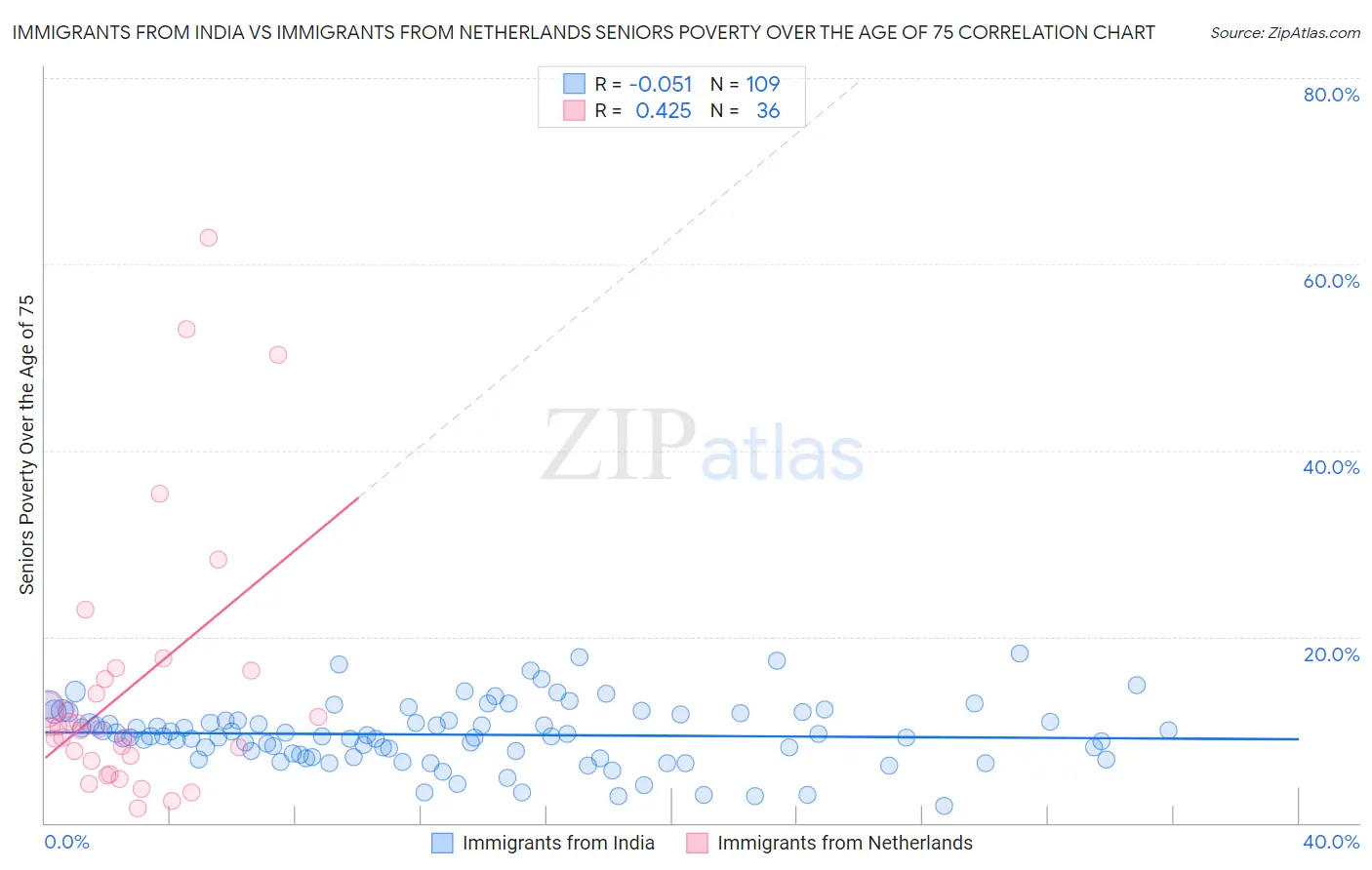 Immigrants from India vs Immigrants from Netherlands Seniors Poverty Over the Age of 75