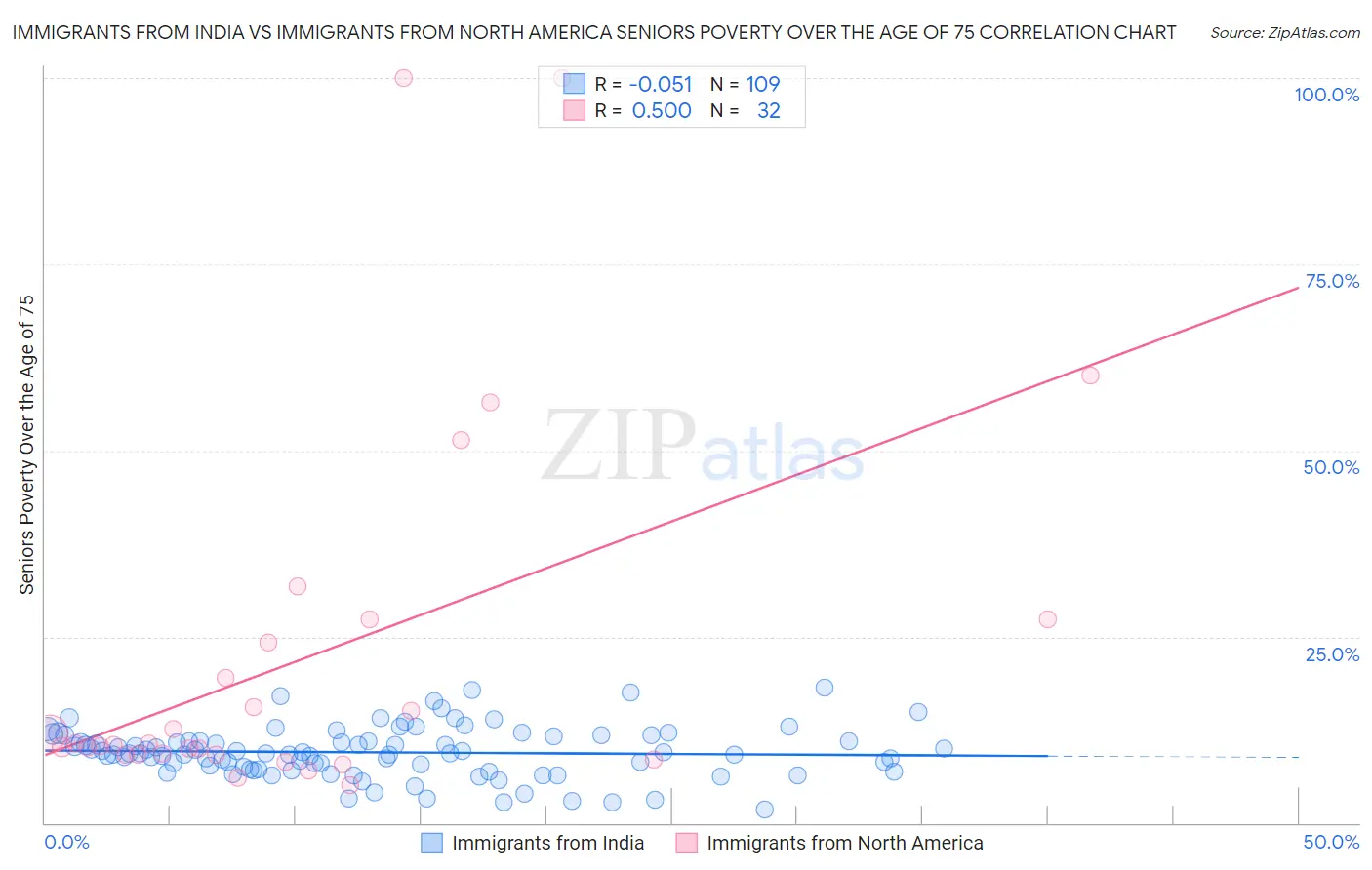 Immigrants from India vs Immigrants from North America Seniors Poverty Over the Age of 75