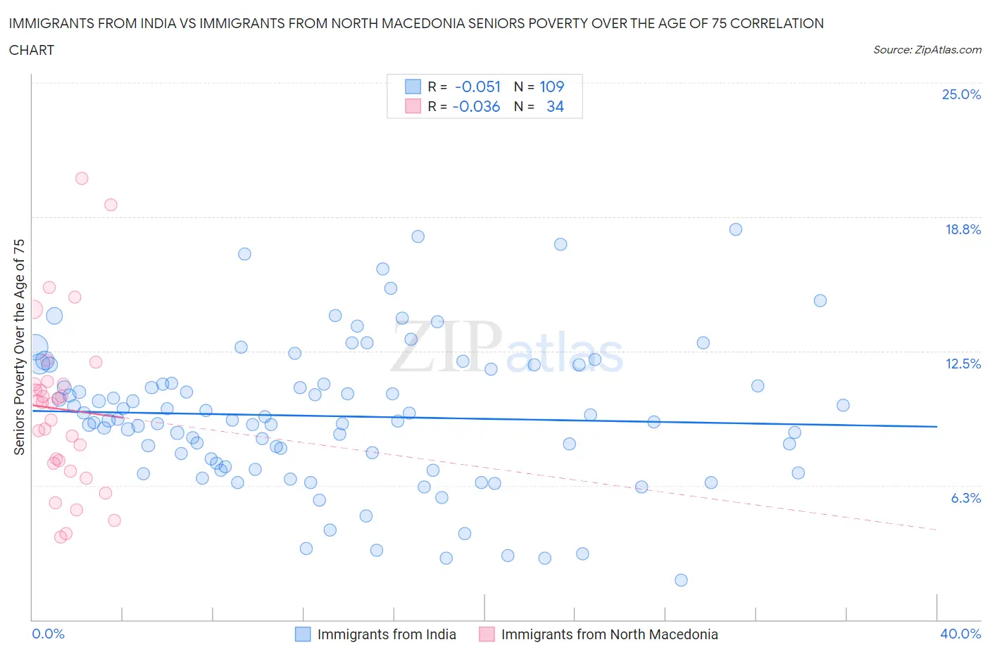 Immigrants from India vs Immigrants from North Macedonia Seniors Poverty Over the Age of 75