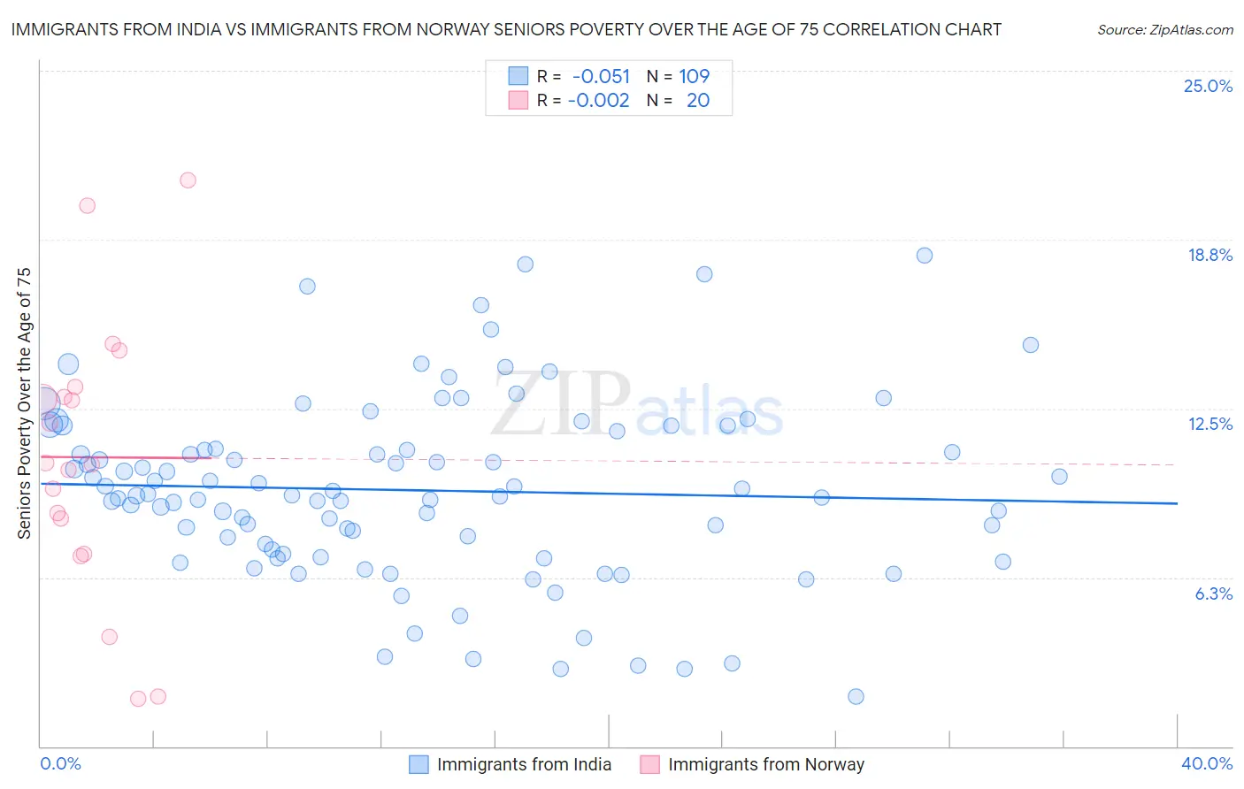 Immigrants from India vs Immigrants from Norway Seniors Poverty Over the Age of 75