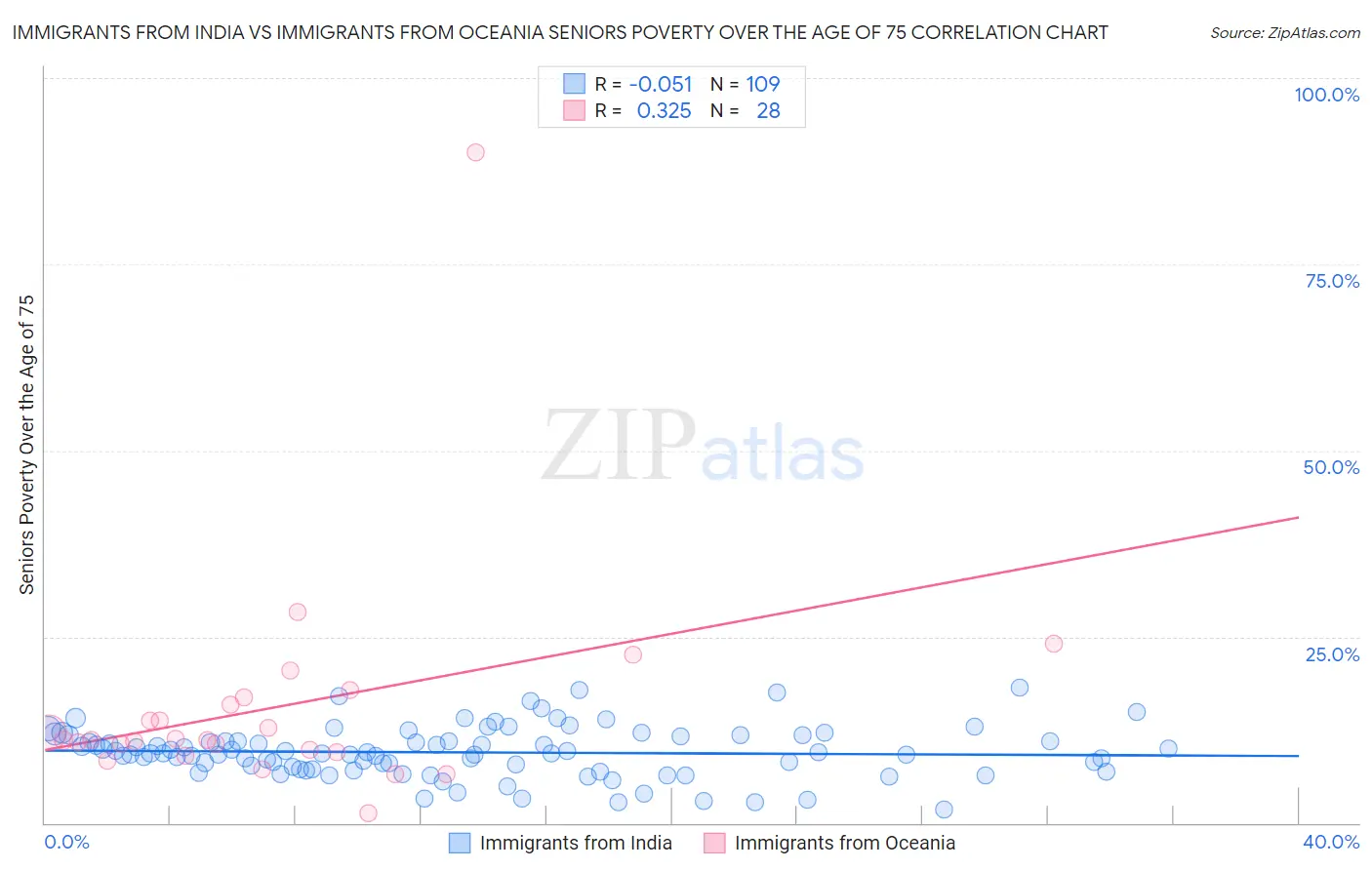 Immigrants from India vs Immigrants from Oceania Seniors Poverty Over the Age of 75