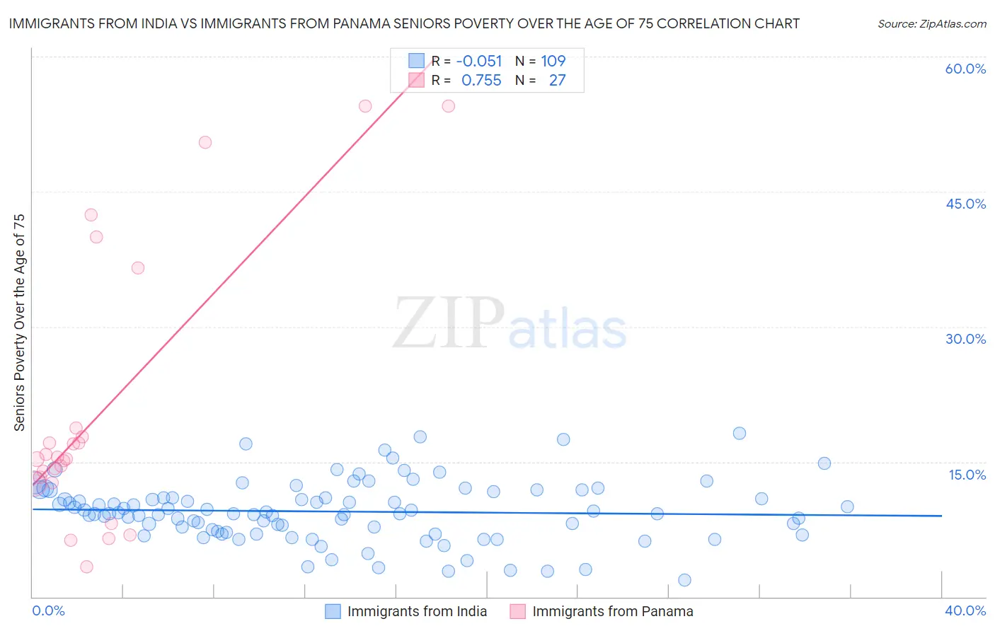 Immigrants from India vs Immigrants from Panama Seniors Poverty Over the Age of 75