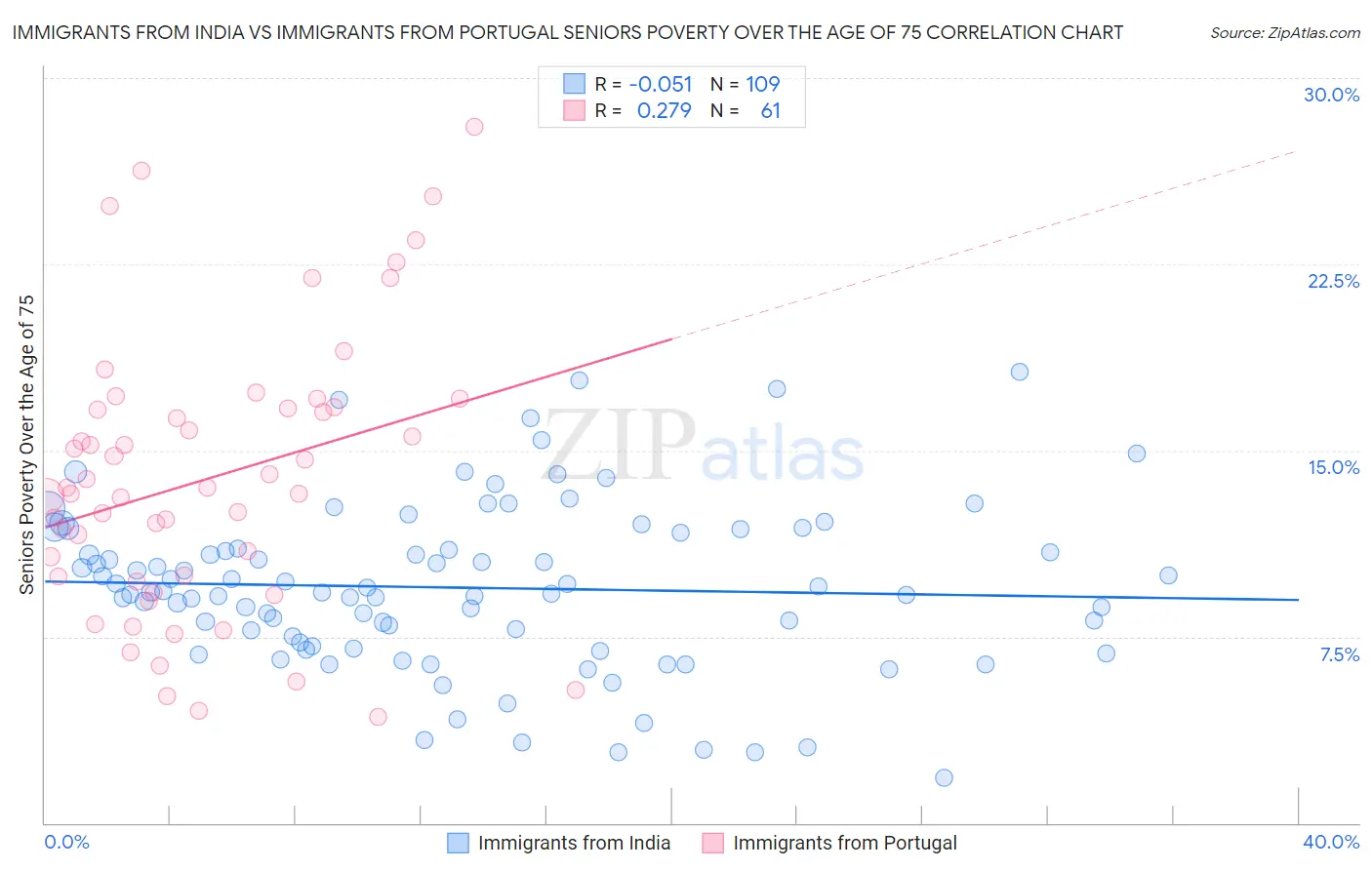 Immigrants from India vs Immigrants from Portugal Seniors Poverty Over the Age of 75