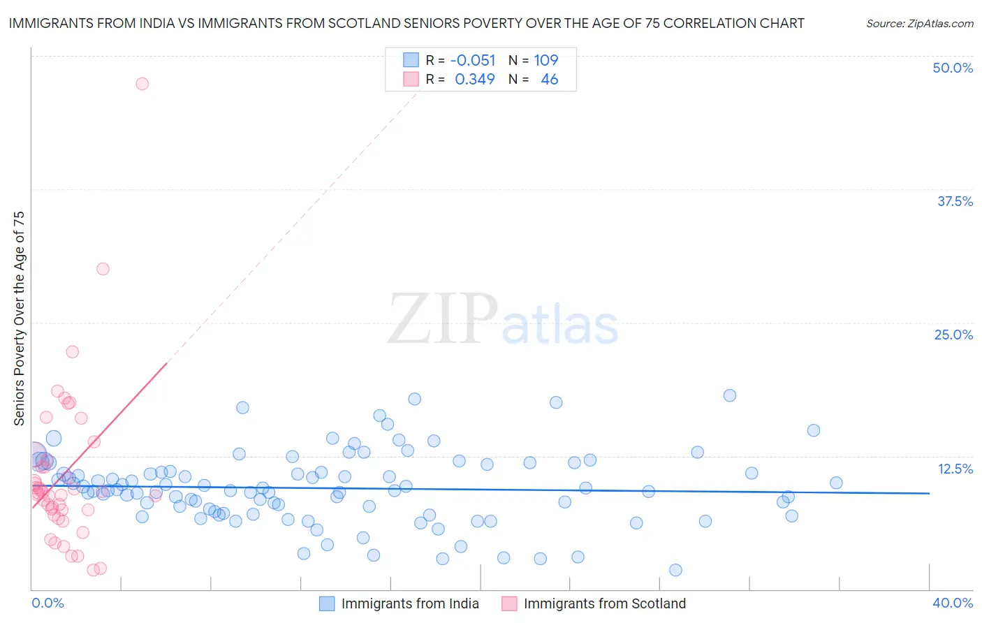 Immigrants from India vs Immigrants from Scotland Seniors Poverty Over the Age of 75