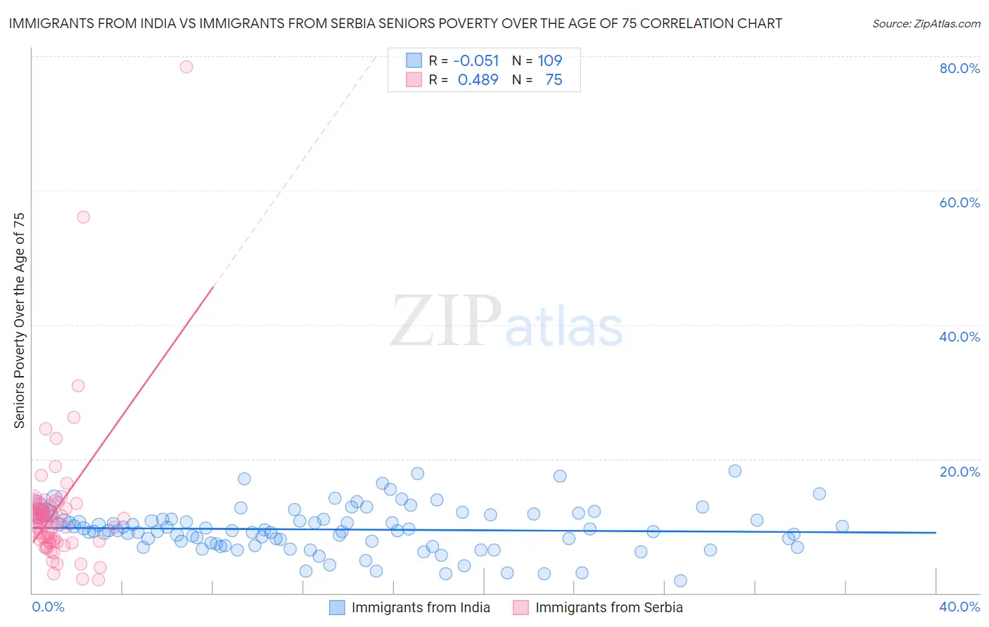 Immigrants from India vs Immigrants from Serbia Seniors Poverty Over the Age of 75