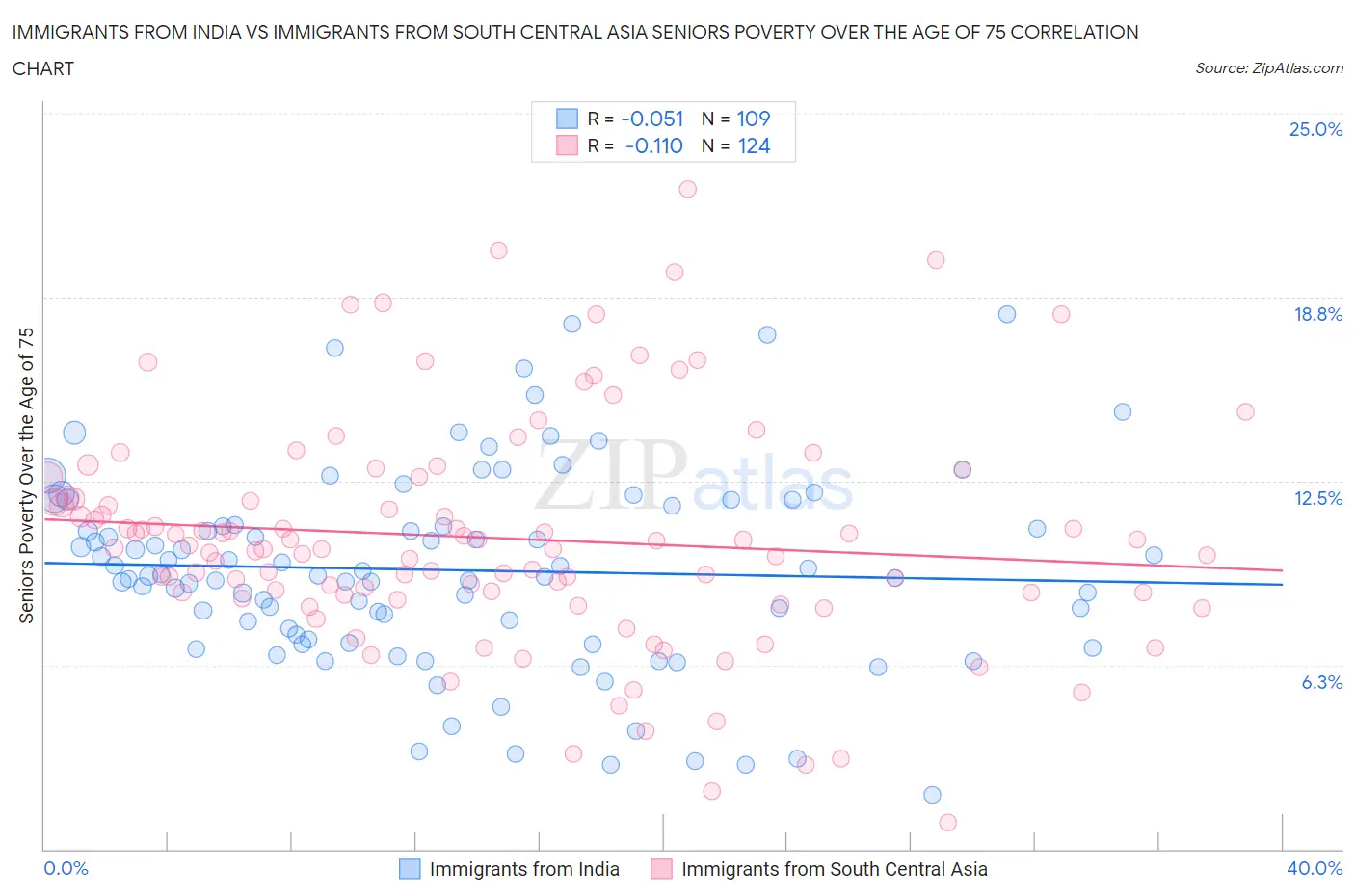 Immigrants from India vs Immigrants from South Central Asia Seniors Poverty Over the Age of 75