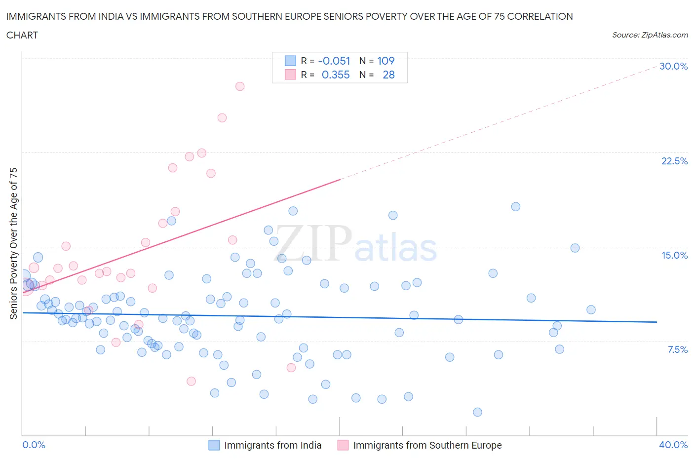 Immigrants from India vs Immigrants from Southern Europe Seniors Poverty Over the Age of 75