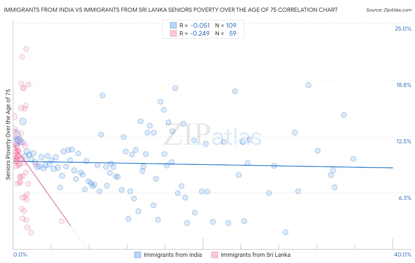 Immigrants from India vs Immigrants from Sri Lanka Seniors Poverty Over the Age of 75