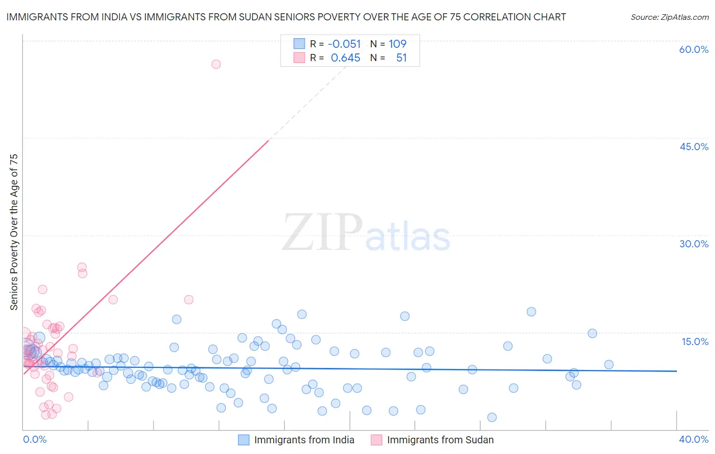Immigrants from India vs Immigrants from Sudan Seniors Poverty Over the Age of 75