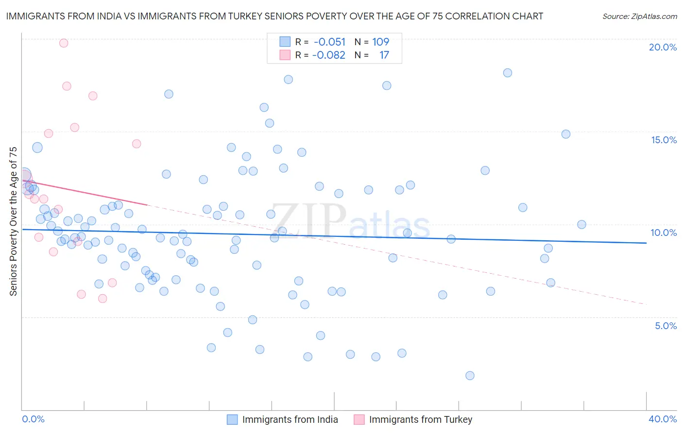 Immigrants from India vs Immigrants from Turkey Seniors Poverty Over the Age of 75