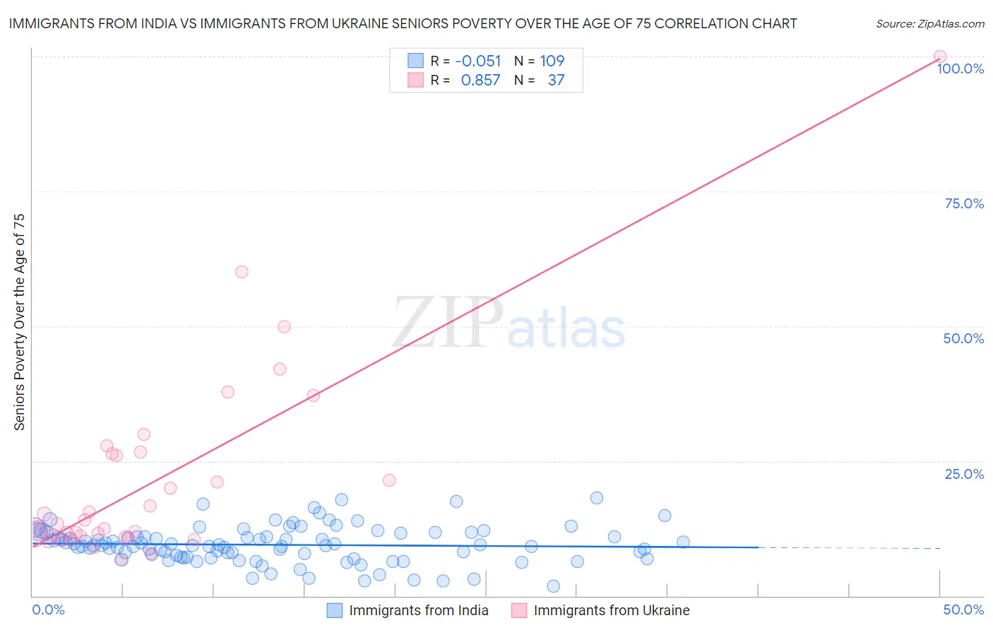 Immigrants from India vs Immigrants from Ukraine Seniors Poverty Over the Age of 75