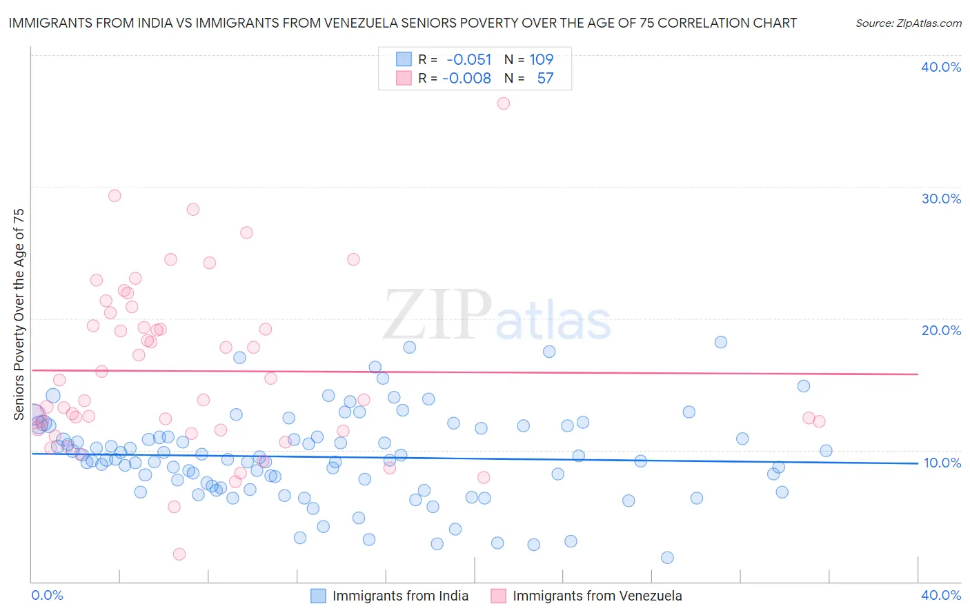 Immigrants from India vs Immigrants from Venezuela Seniors Poverty Over the Age of 75