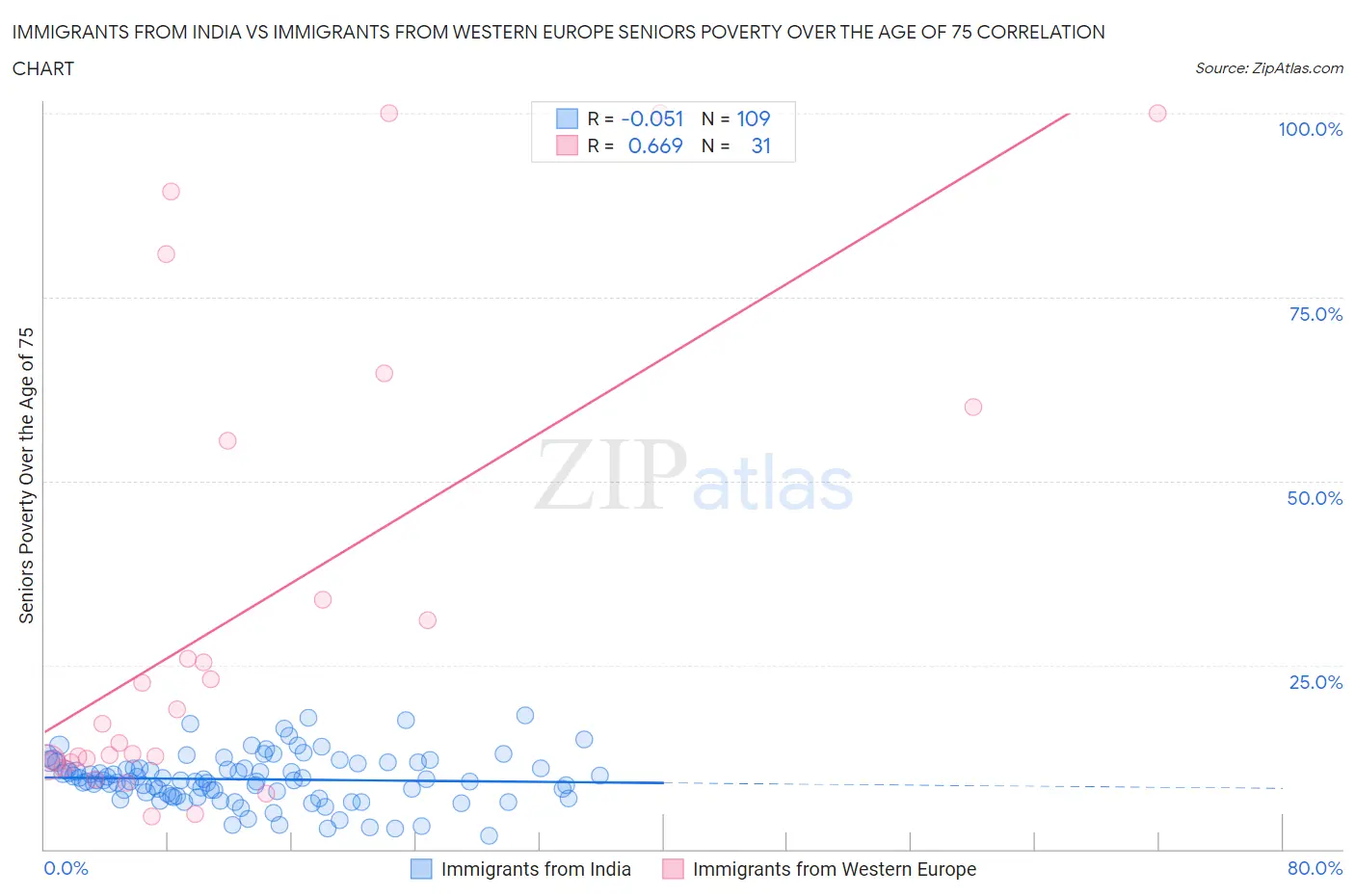 Immigrants from India vs Immigrants from Western Europe Seniors Poverty Over the Age of 75