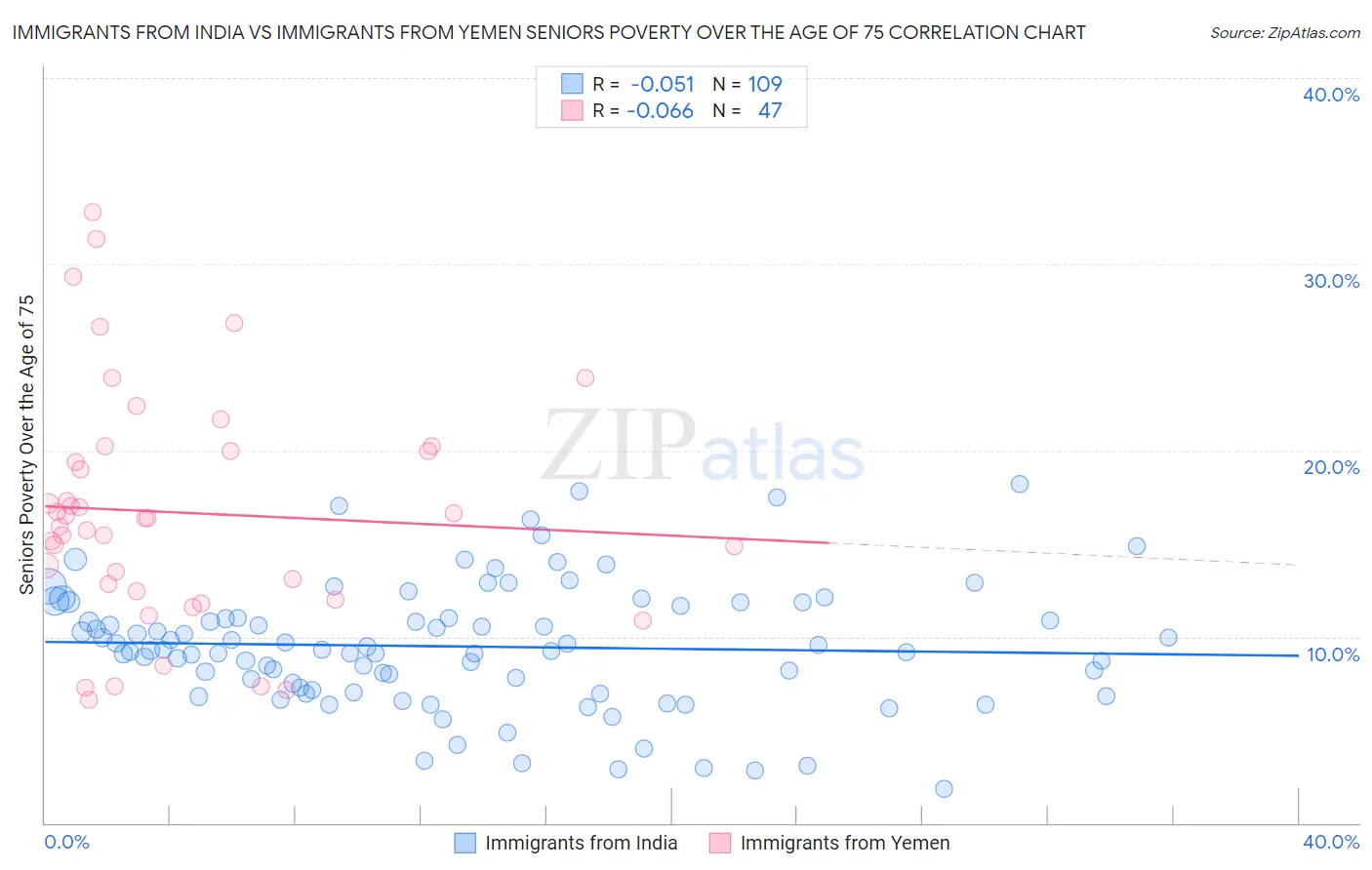 Immigrants from India vs Immigrants from Yemen Seniors Poverty Over the Age of 75