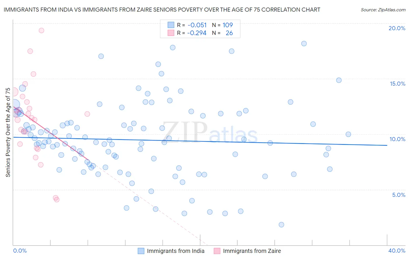 Immigrants from India vs Immigrants from Zaire Seniors Poverty Over the Age of 75
