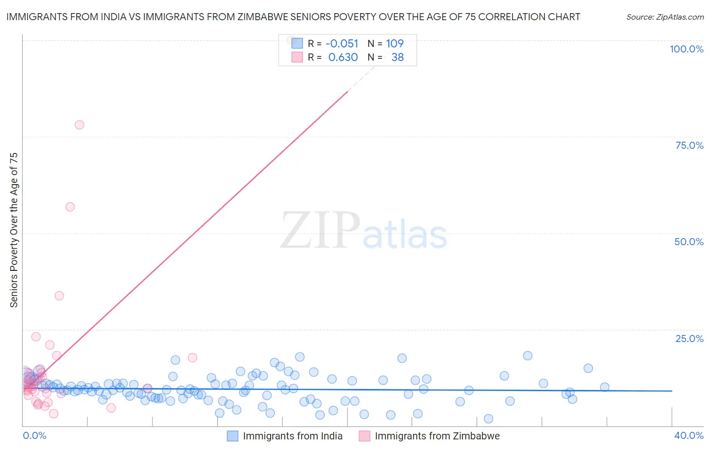 Immigrants from India vs Immigrants from Zimbabwe Seniors Poverty Over the Age of 75