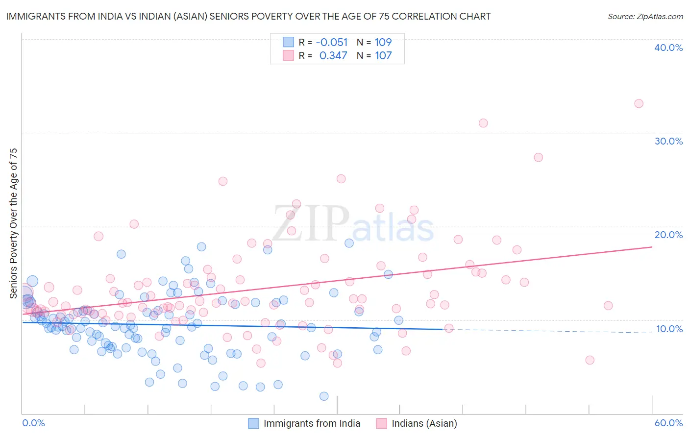 Immigrants from India vs Indian (Asian) Seniors Poverty Over the Age of 75