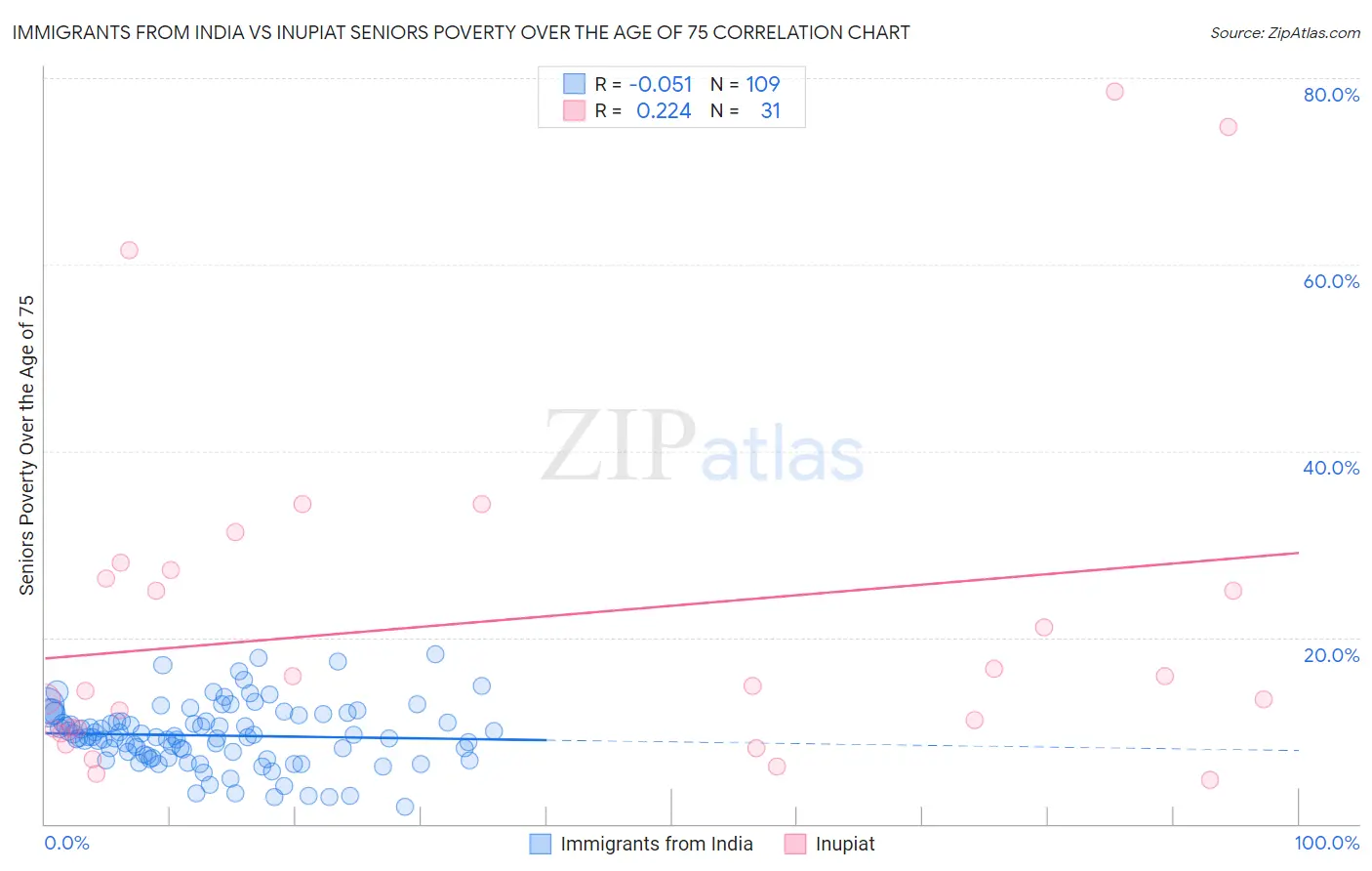 Immigrants from India vs Inupiat Seniors Poverty Over the Age of 75