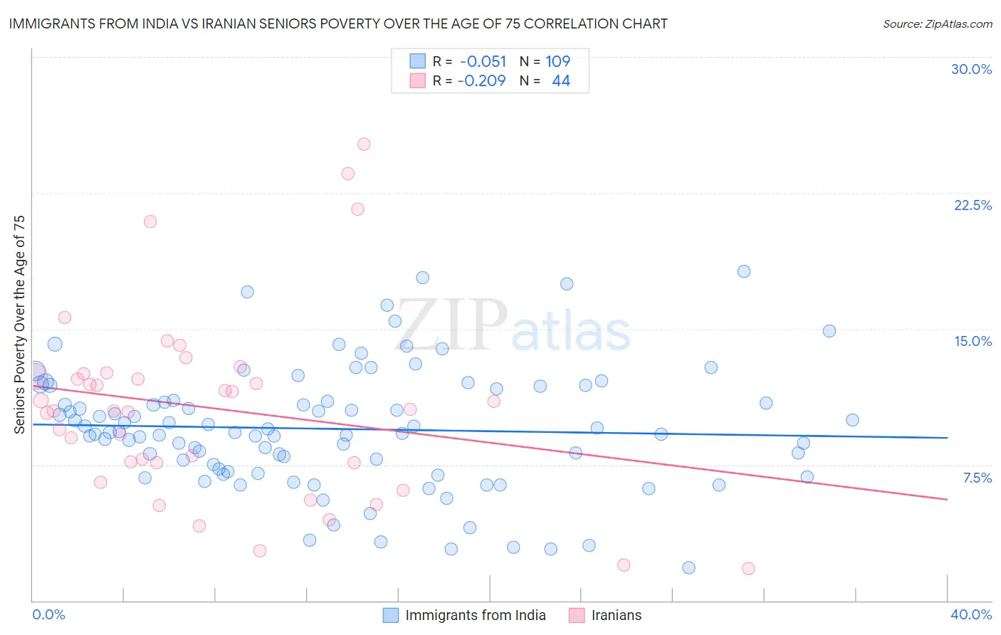 Immigrants from India vs Iranian Seniors Poverty Over the Age of 75