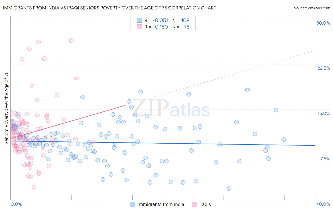 Immigrants from India vs Iraqi Seniors Poverty Over the Age of 75