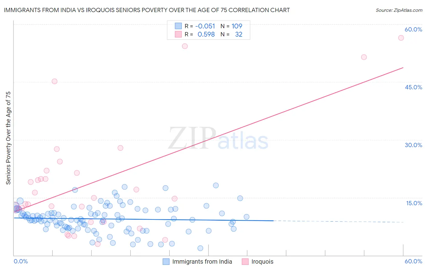 Immigrants from India vs Iroquois Seniors Poverty Over the Age of 75