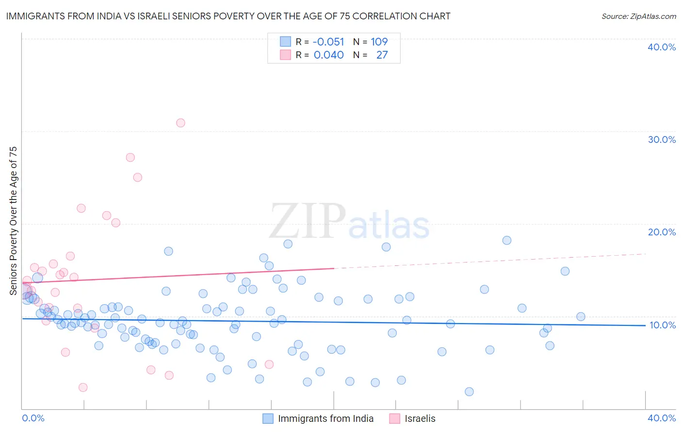 Immigrants from India vs Israeli Seniors Poverty Over the Age of 75