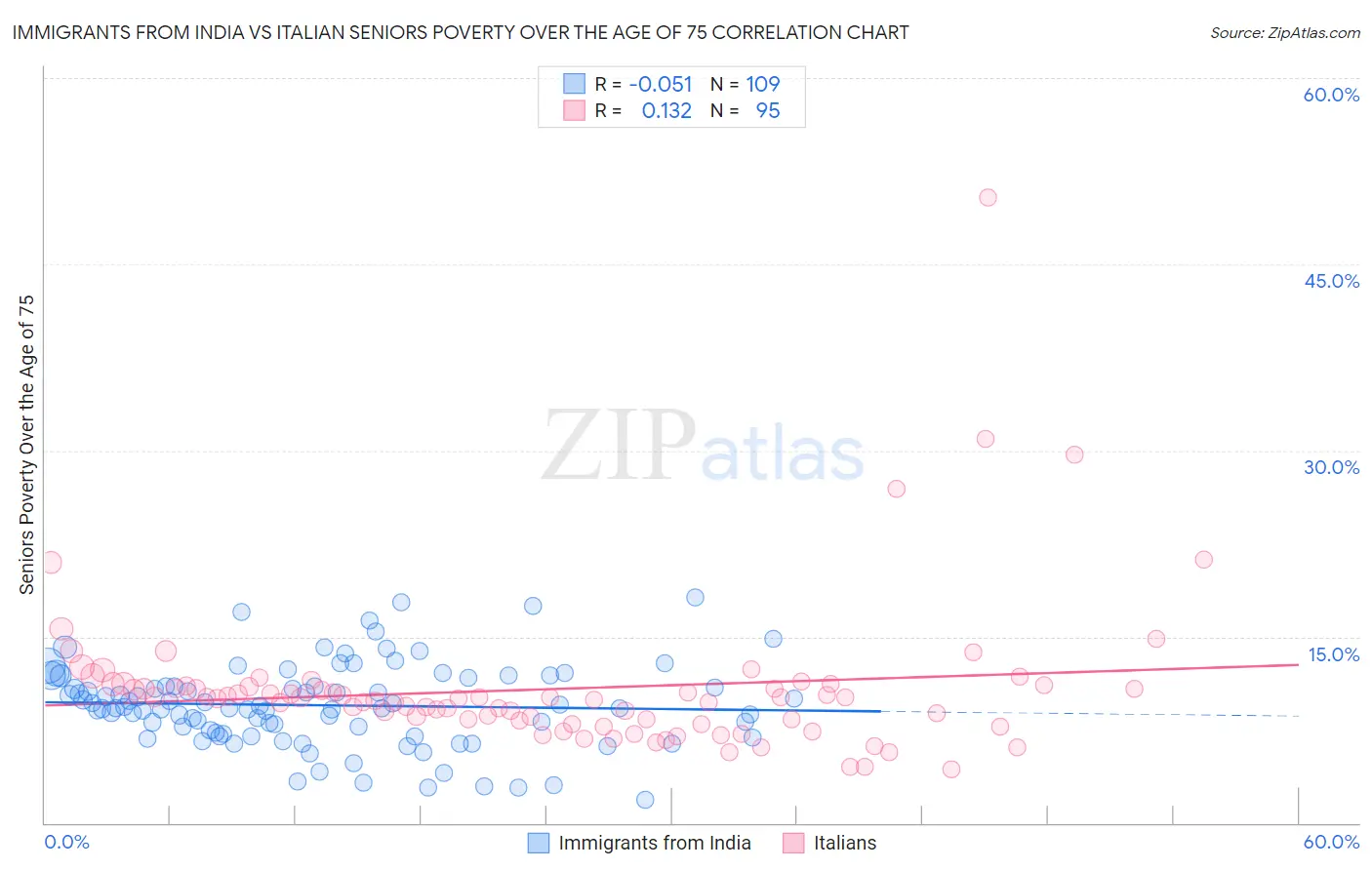 Immigrants from India vs Italian Seniors Poverty Over the Age of 75