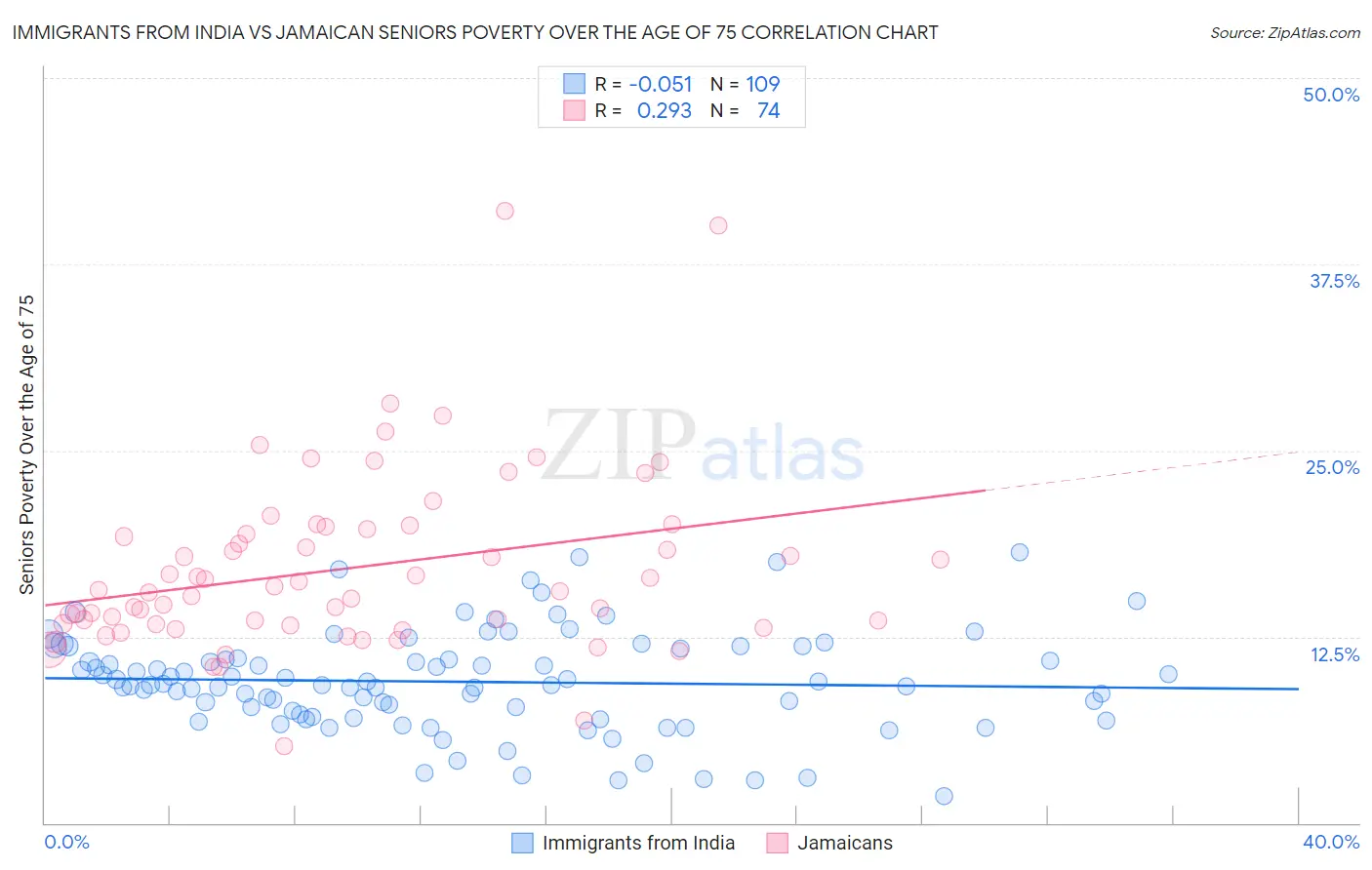 Immigrants from India vs Jamaican Seniors Poverty Over the Age of 75