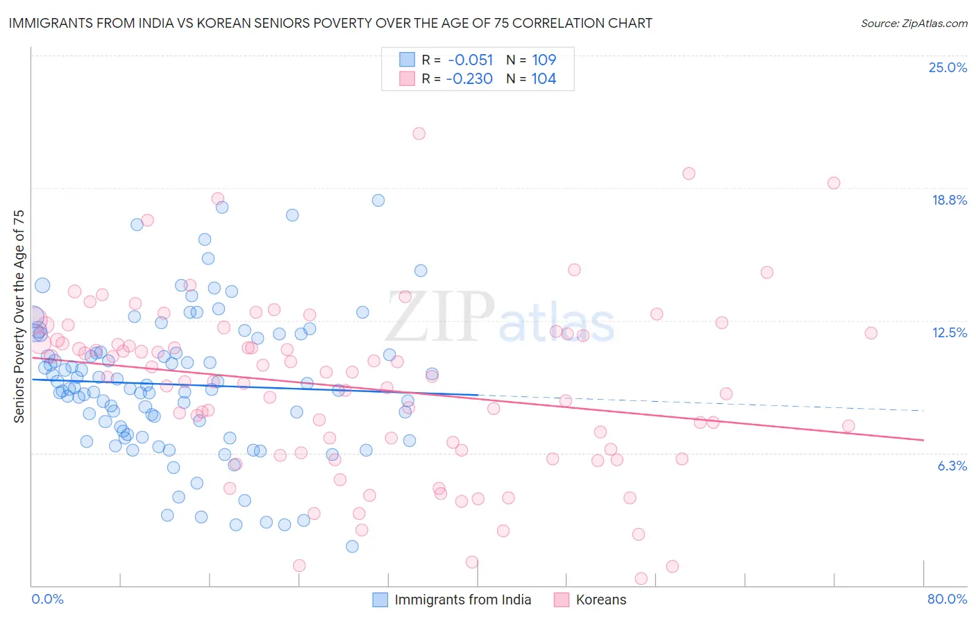 Immigrants from India vs Korean Seniors Poverty Over the Age of 75
