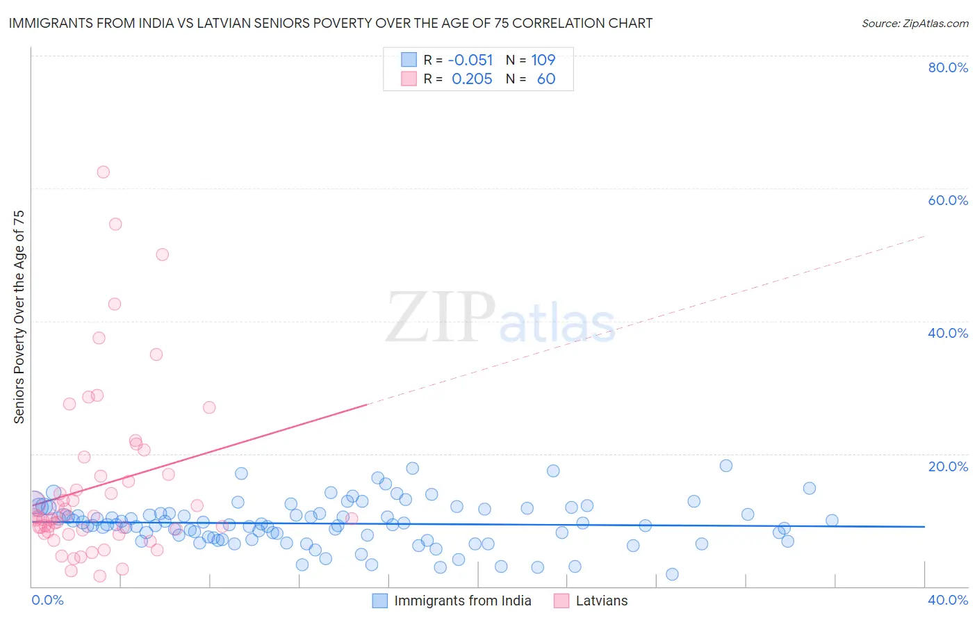 Immigrants from India vs Latvian Seniors Poverty Over the Age of 75